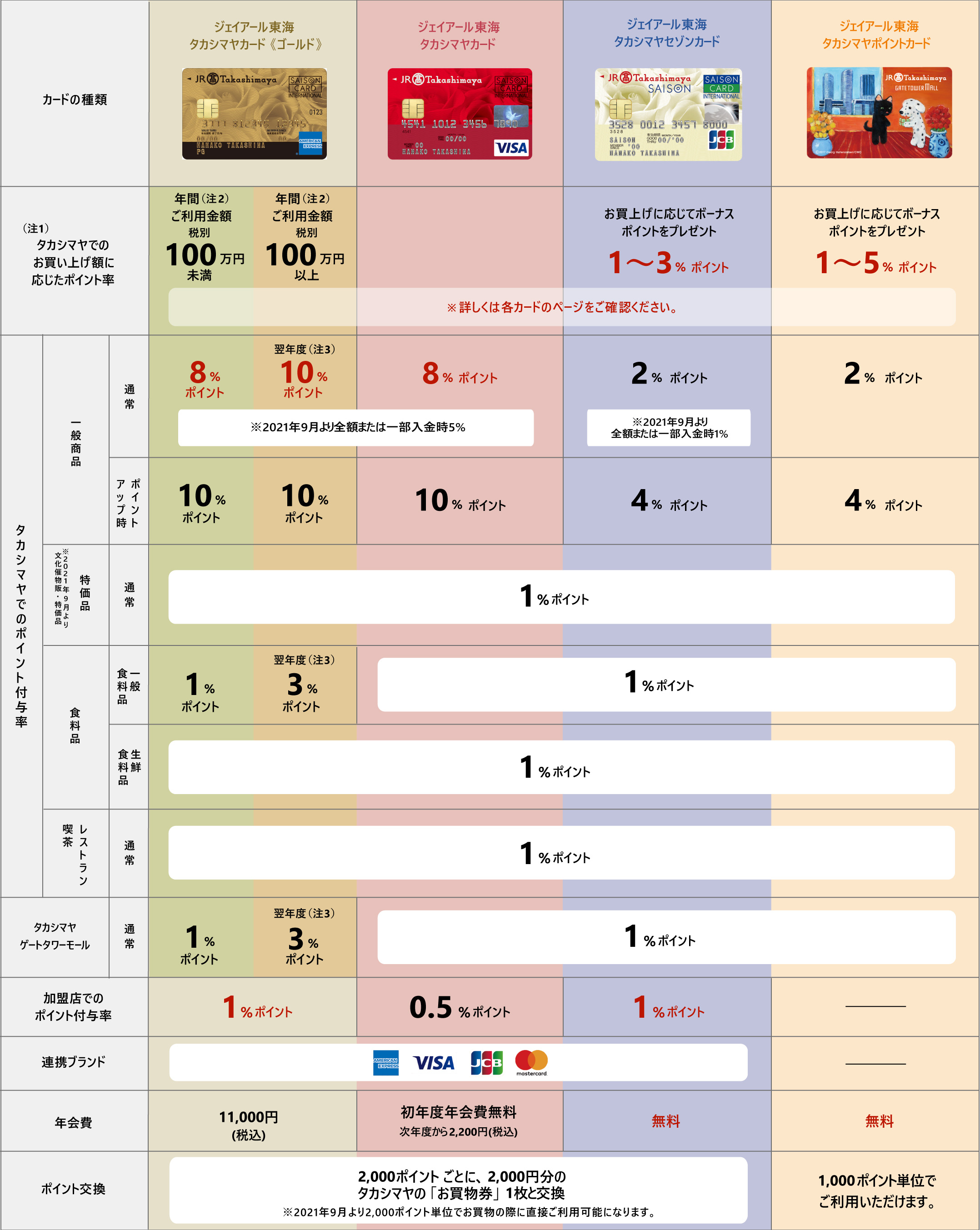 カード比較表