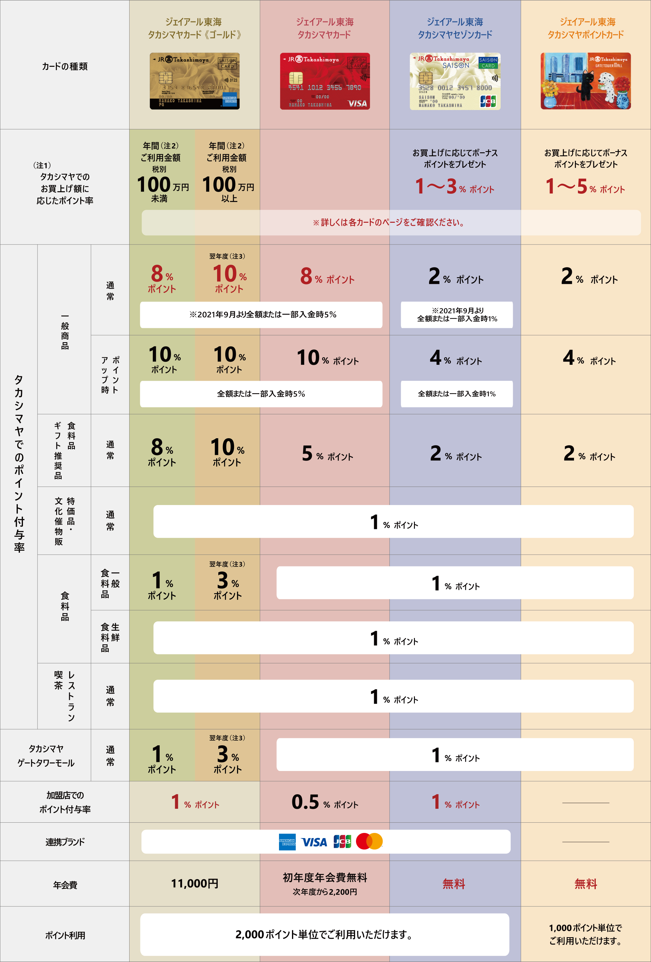 Card comparison table